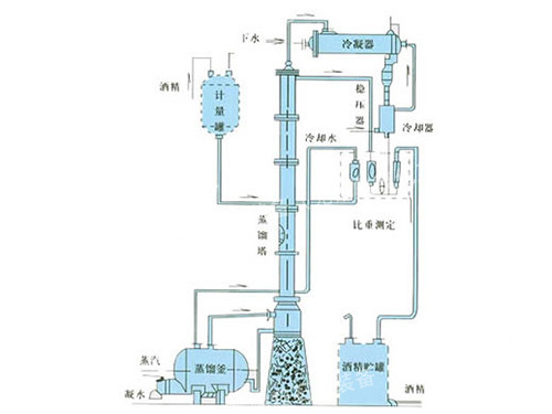 甲醇、乙醇蒸餾裝置